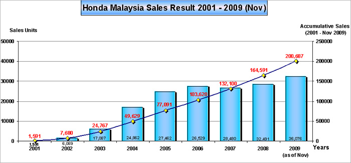 Honda Malaysia Sales Result 2001 – 2009 (Nov)