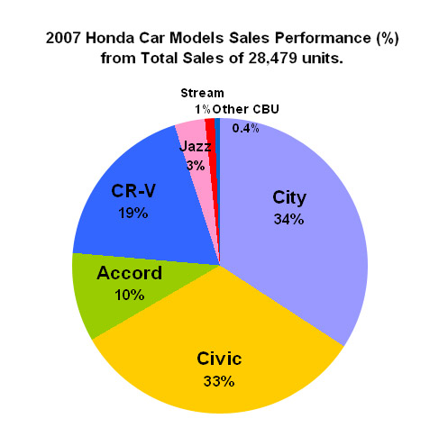 Honda Car Sales in 2007 Hit Record High